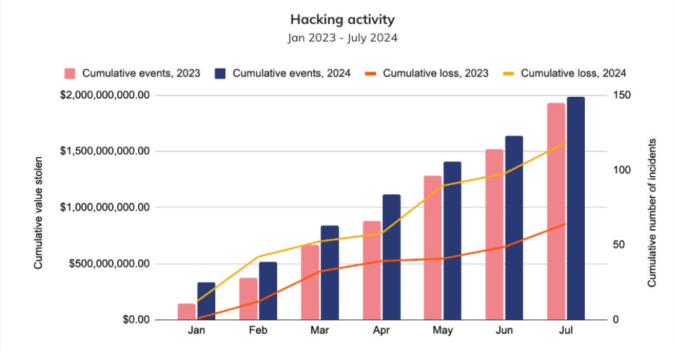 Các vụ hack năm 2024 (Nguồn: Chainalysis)