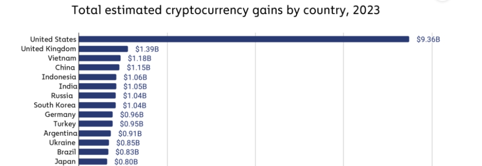 Top quốc gia xếp theo lợi nhuận từ crypto (Nguồn: Chainalysis)