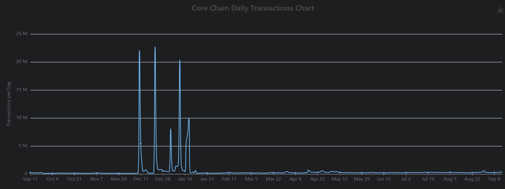 Lượng giao dịch hàng ngày trên Core DAO (Nguồn: Core scan)