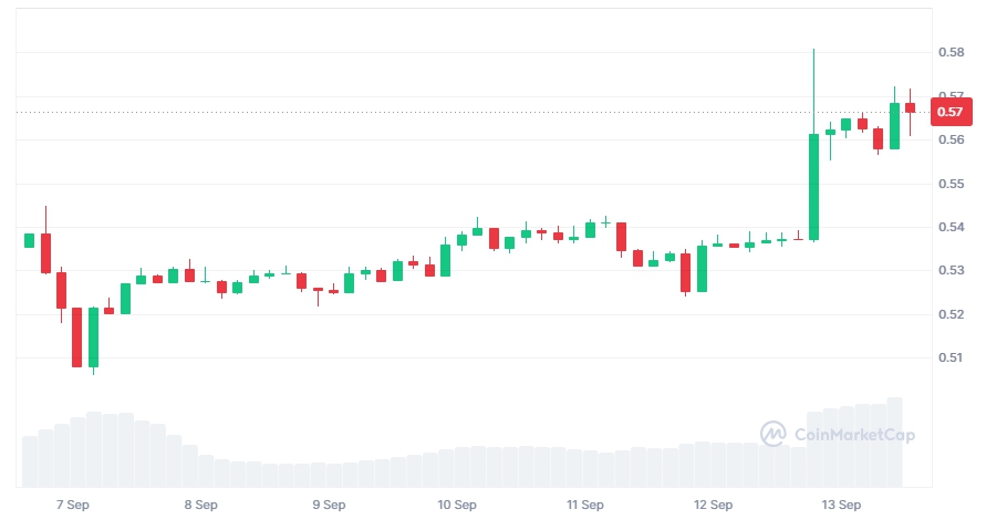 Giá XRP tăng 9% khi Grayscale ra mắt XRP Trust (Nguồn: Coinmarketcap)