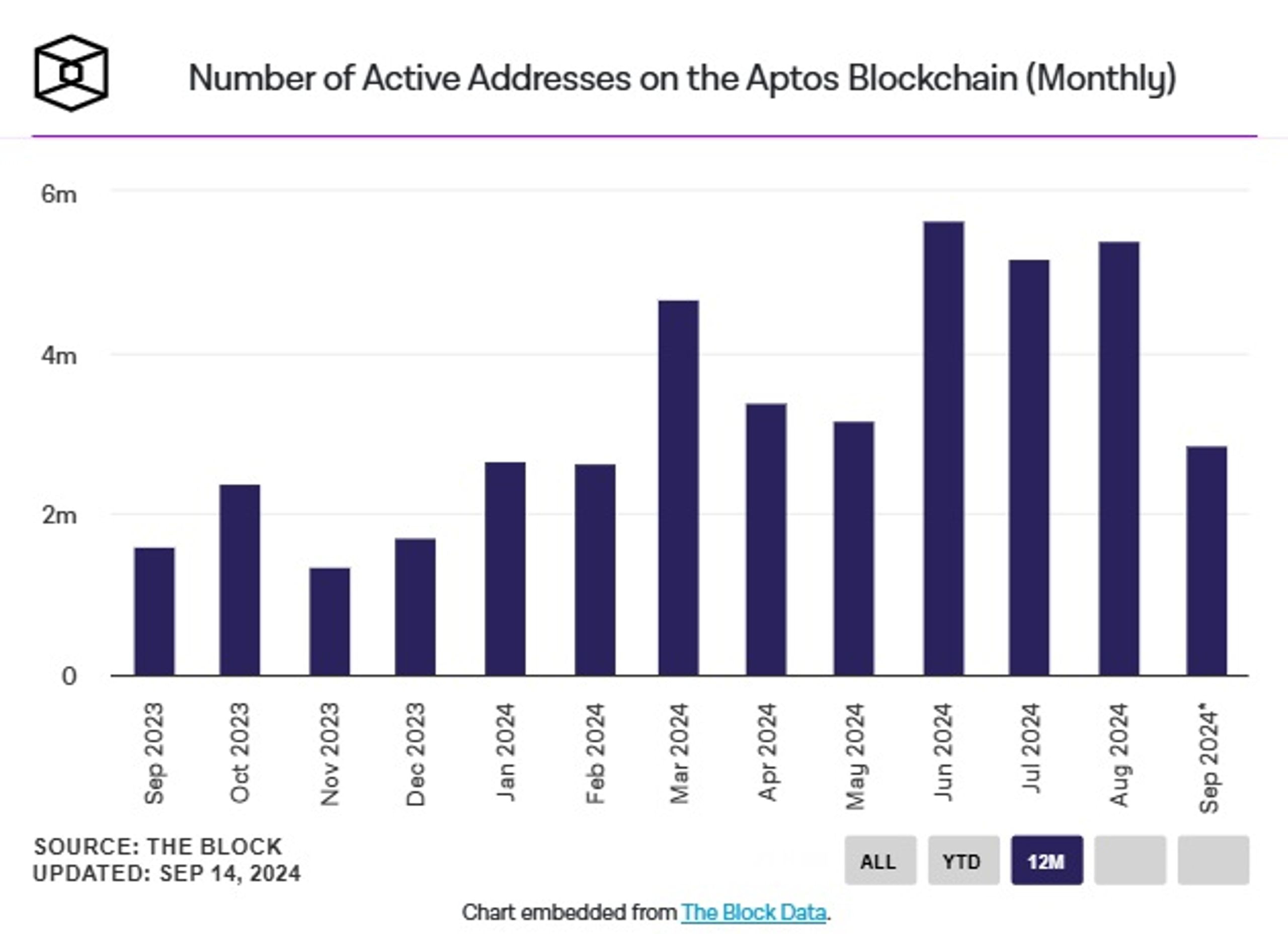 Địa chỉ ví hoạt động hàng tháng (Nguồn: The Block) 