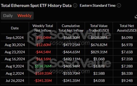 ETF ETFs nhiều tuần liên tiếp ghi nhận dòng chảy âm (Nguồn: Sosovalue) 