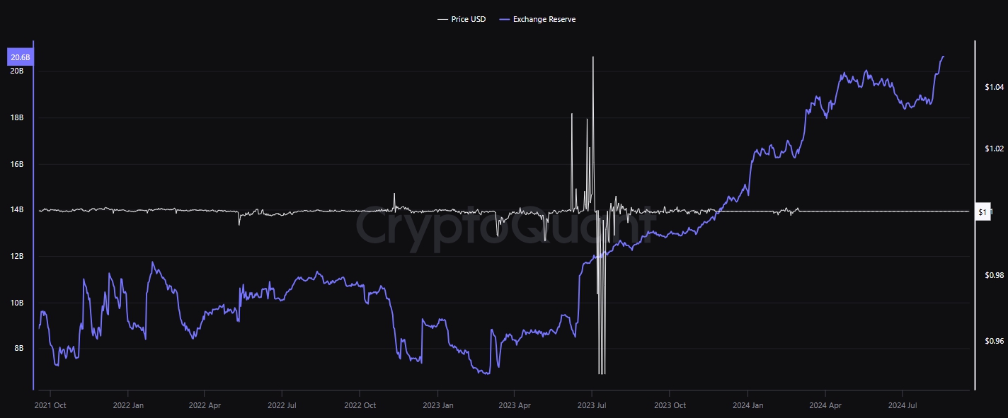 Trữ lượng USDT trên các sàn giao dịch tăng mạnh vào tháng 8/2024 (Nguồn: CryptoQuant)