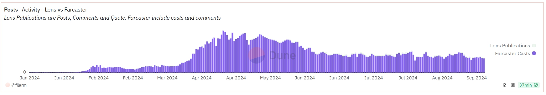 Lượng bài đăng trên Farcaster (Nguồn: Dune)