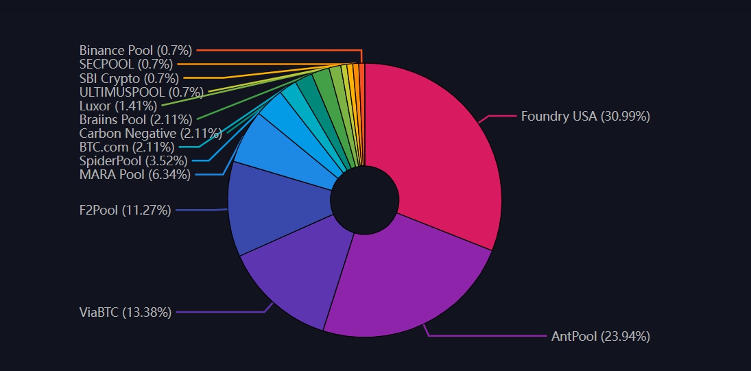 AntPool đứng vị trí thứ 2 với số block khai thác được trong 24h qua (Nguồn: Mempool)