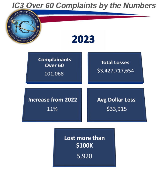 Các vụ lừa đảo liên quan đến crypto của người trên 60 tuổi năm 2023 (Nguồn: IC3)