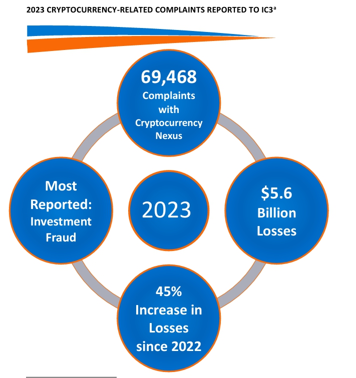 Các vụ lừa đảo liên quan đến crypto năm 2023 (Nguồn: IC3) 