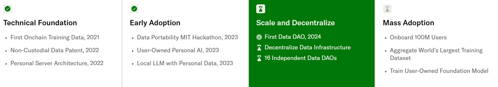 Roadmap của Vana Network