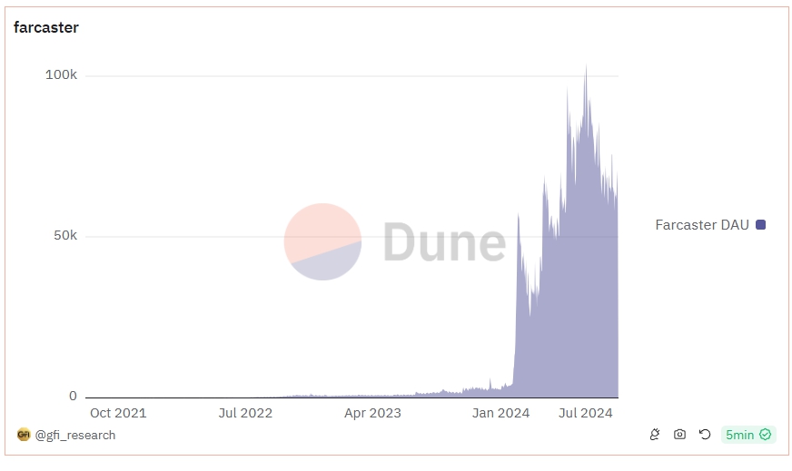 Farcaster DAU (Nguồn: Dune)