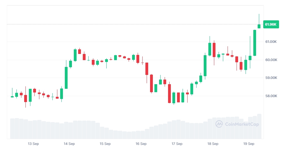 Giá Bitcoin tăng vọt lên 62,000 USD (Nguồn: Coinmarketcap) 