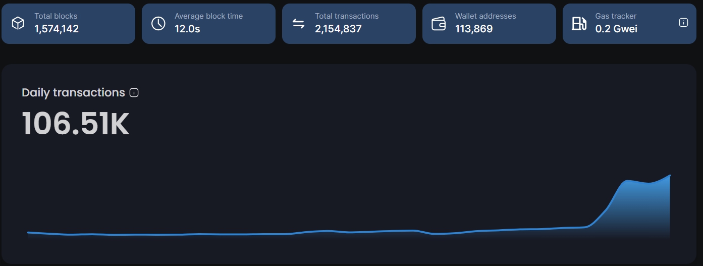 Tình hình hoạt động của testnet Hemi Network