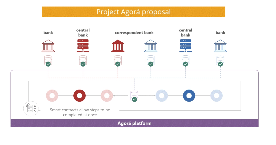 Smart contract sẽ giúp tự động hóa quy trình xử lý giao dịch (Nguồn: Bis.org) 