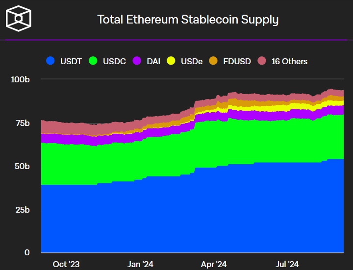 Tỷ trọng các đồng stablecoin trên Ethereum (Nguồn: The Block)