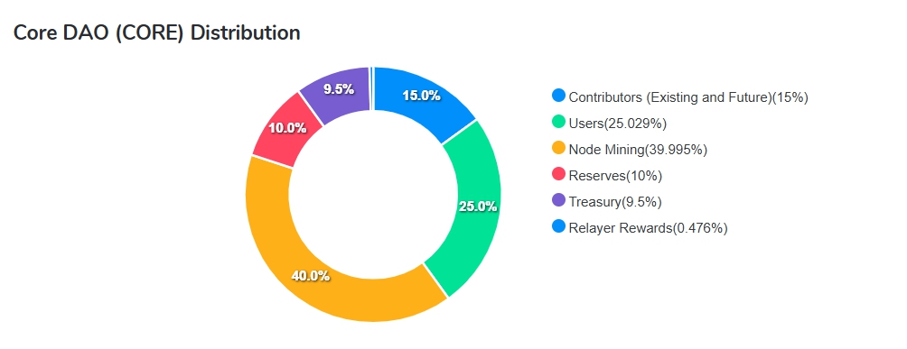 Phân bổ CORE (Nguồn: Coinncarp)