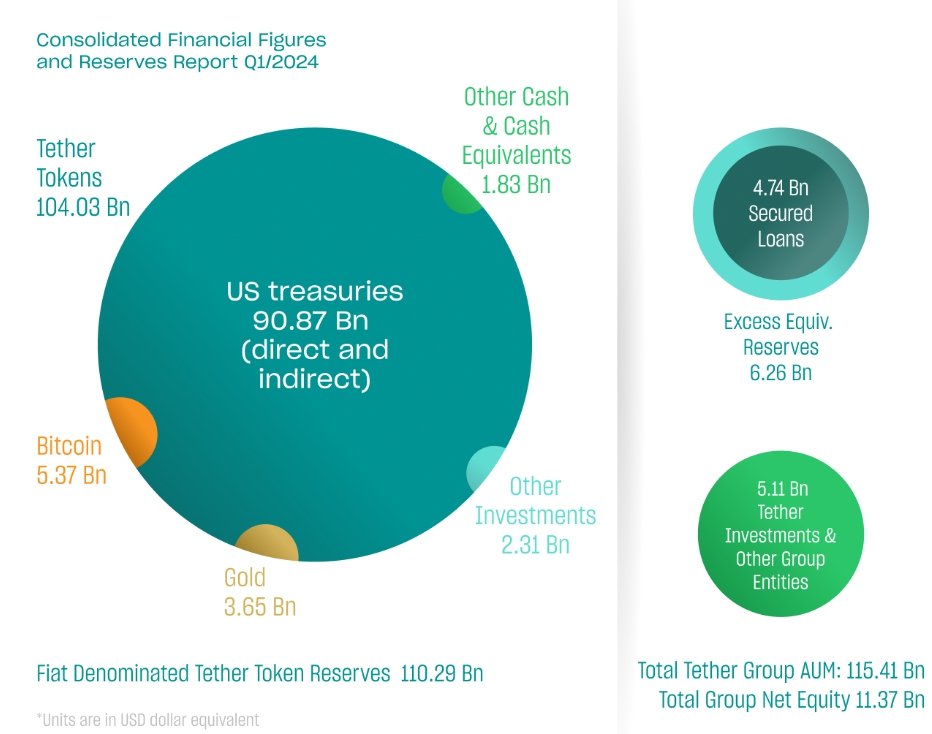 Các trữ lượng tài sản của Tether tính đến cuối Q1/2024 (Nguồn: Tether)