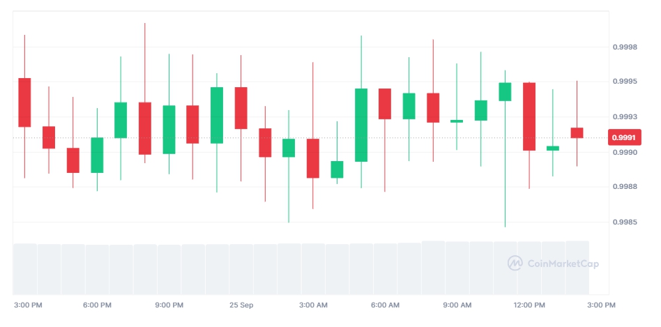 Giá TUSD biến động không đáng kể sau tin (Nguồn: Coinmarketcap)