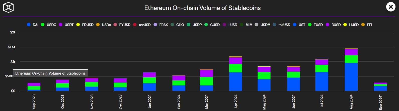 Khối lượng giao dịch stablecoin trên Ethereum lập kỷ lục vào tháng 8 (Nguồn: The block)