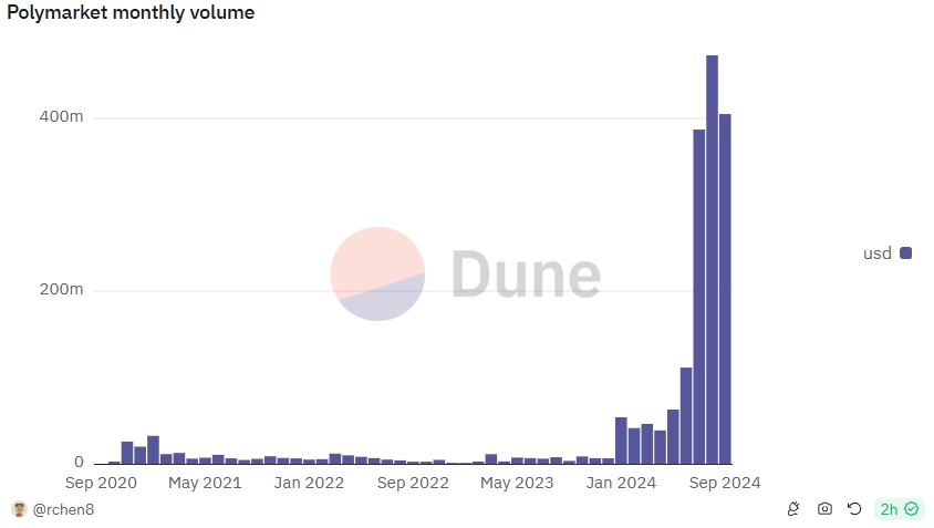 Khối lượng giao dịch hàng tháng trên Polymarket đạt mức cao kỷ lục (Nguồn: Dune)