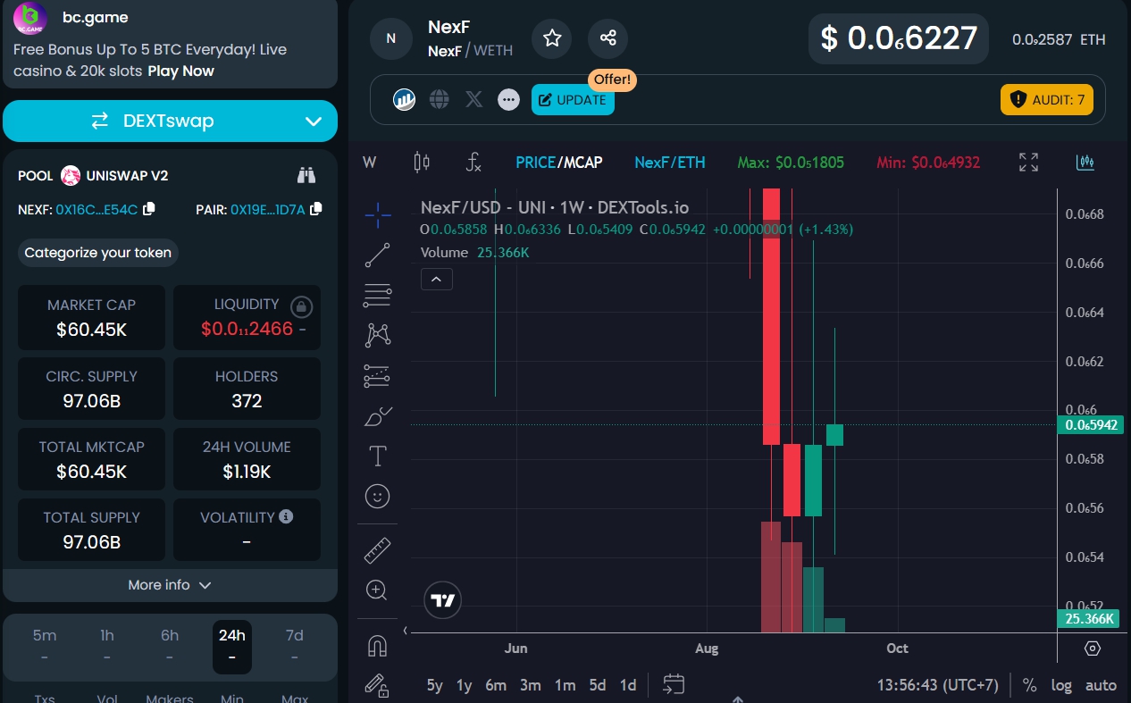 Giá token NextF giảm mạnh (Nguồn: DEXTools)