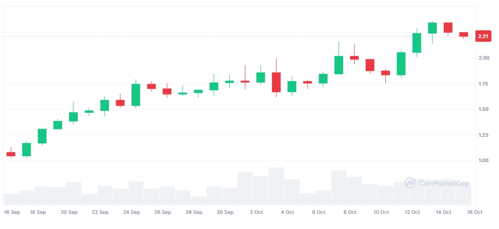 Giá Sui (Nguồn: Coinmarketcap)