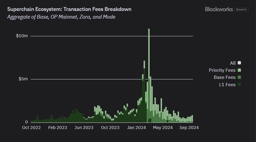 Các loại phí trong 1 giao dịch trên Superchain (nguồn: Blockwork)