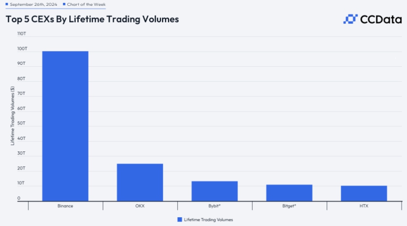 Khối lượng giao dịch trên Binance bỏ xa các sàn CEX khác (Nguồn: CCData)