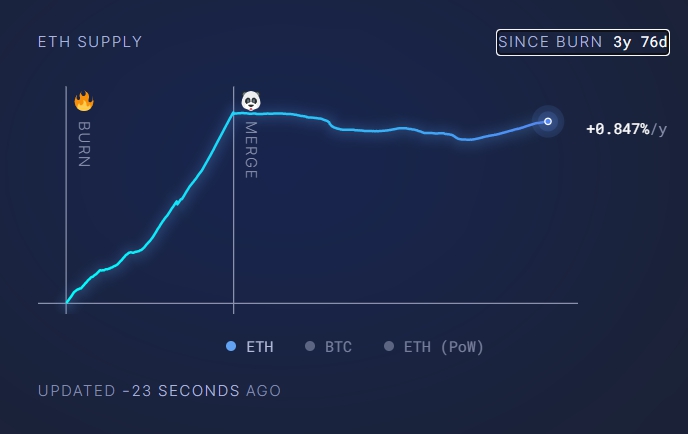 Nguồn cung ETH (Nguồn:Ultrasoundmoney)