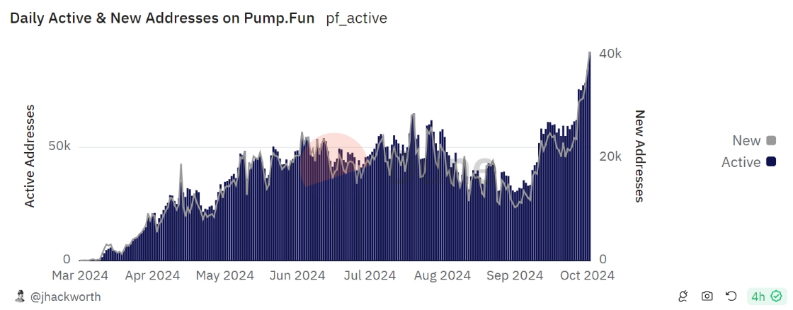 Địa chỉ hoạt động và địa chỉ mới trên Pump.fun (Nguồn: Dune)