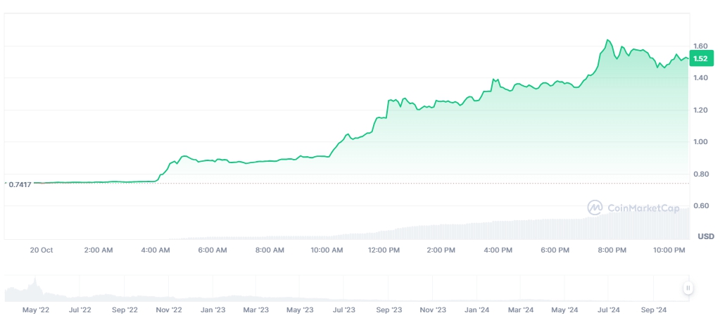 Giá APE (Nguồn: Coinmarketcap)