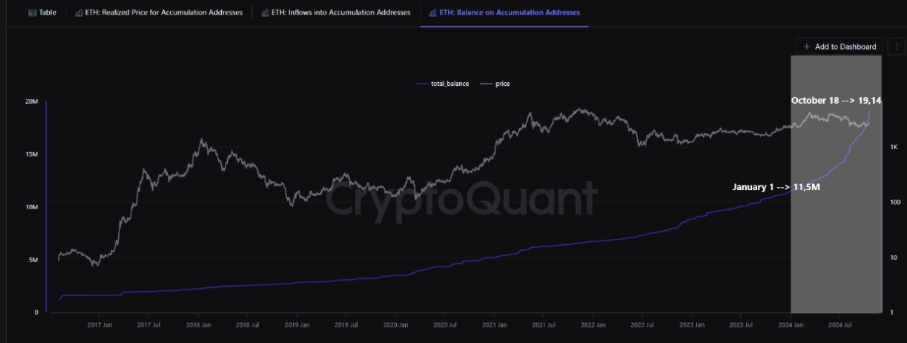 Lượng ETH trên các ví dự trữ tăng (Nguồn: CryptoQuant)