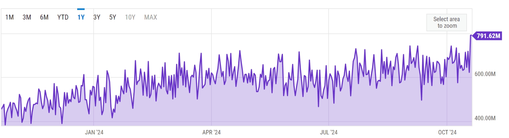 Hashrate tăng lên mức kỷ lục (Nguồn: Ycharts)