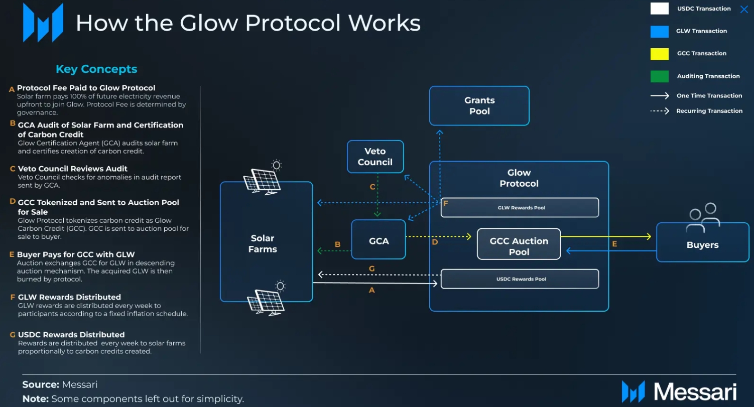 Mô hình Glow (Nguồn: Messari)