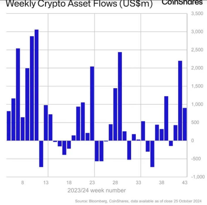 Dòng chảy tài sản tiền mã hóa hàng tuần (Nguồn: CoinShares)