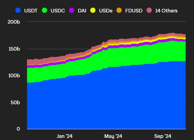 Vốn hòa các stablecoin (Nguồn: The Block)