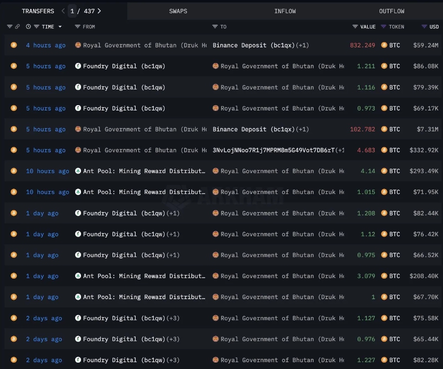 Khai thác và Nạp tiền vào Binance của Bhutan. (Nguồn: Arkham Intelligence)