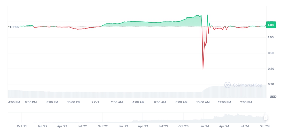 Giá BGB (Nguồn: Coinmarketcap)