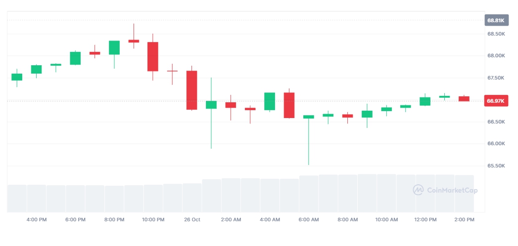 Giá Bitcoin (Nguồn: Coinmarketcap)