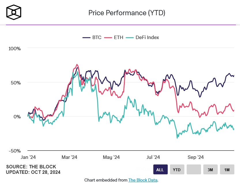 So sánh hiệu suất các lơp tài sản crypto