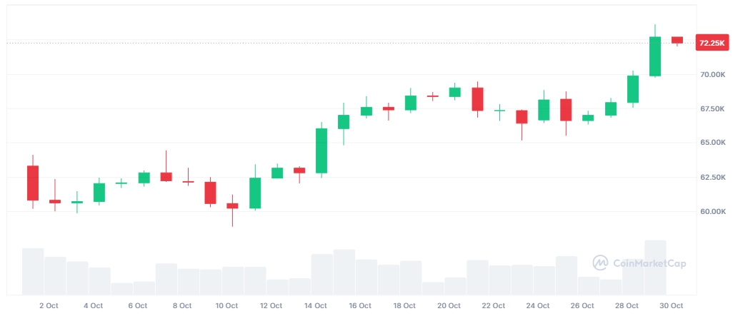 Giá Bitcoin (Nguồn: Coinmarketcap)