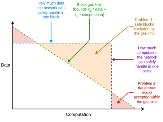 Biểu đồ mô tả sự đánh đổi giữa dữ liệu, tính toán và giới hạn gas của blockchain. Nguồn: Vitalik Buterin