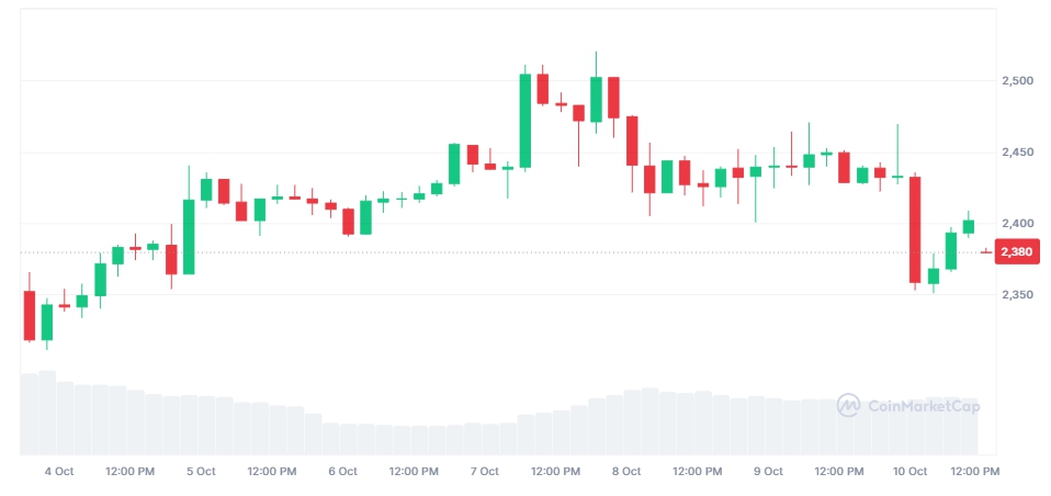 Giá ETH (Nguồn: Coinmarketcap)