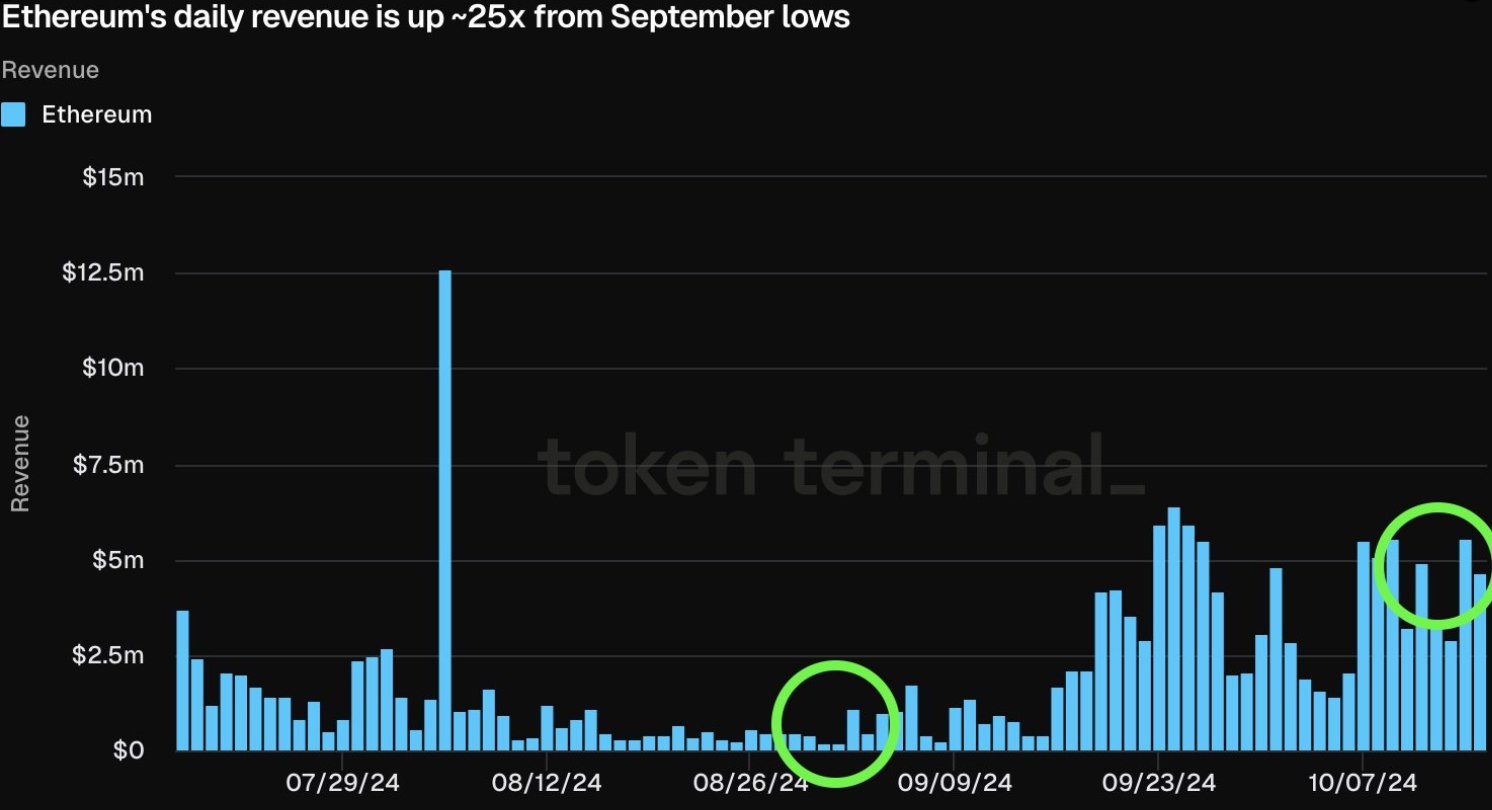 Doanh thu hàng ngày của Ethereum (Nguồn: Tokenterminal)