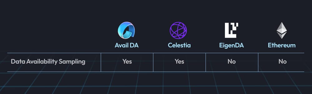 Data Availability Sampling DAS