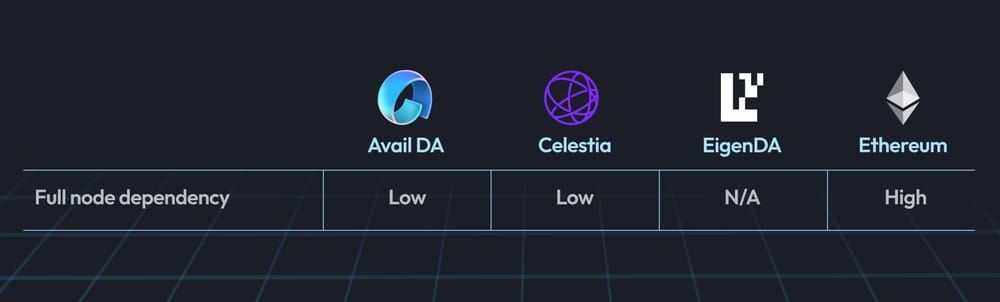 Full Node Dependency