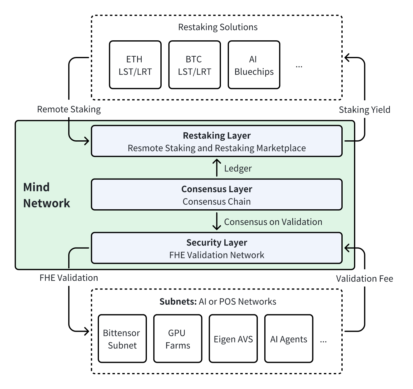 Mind Network MindV