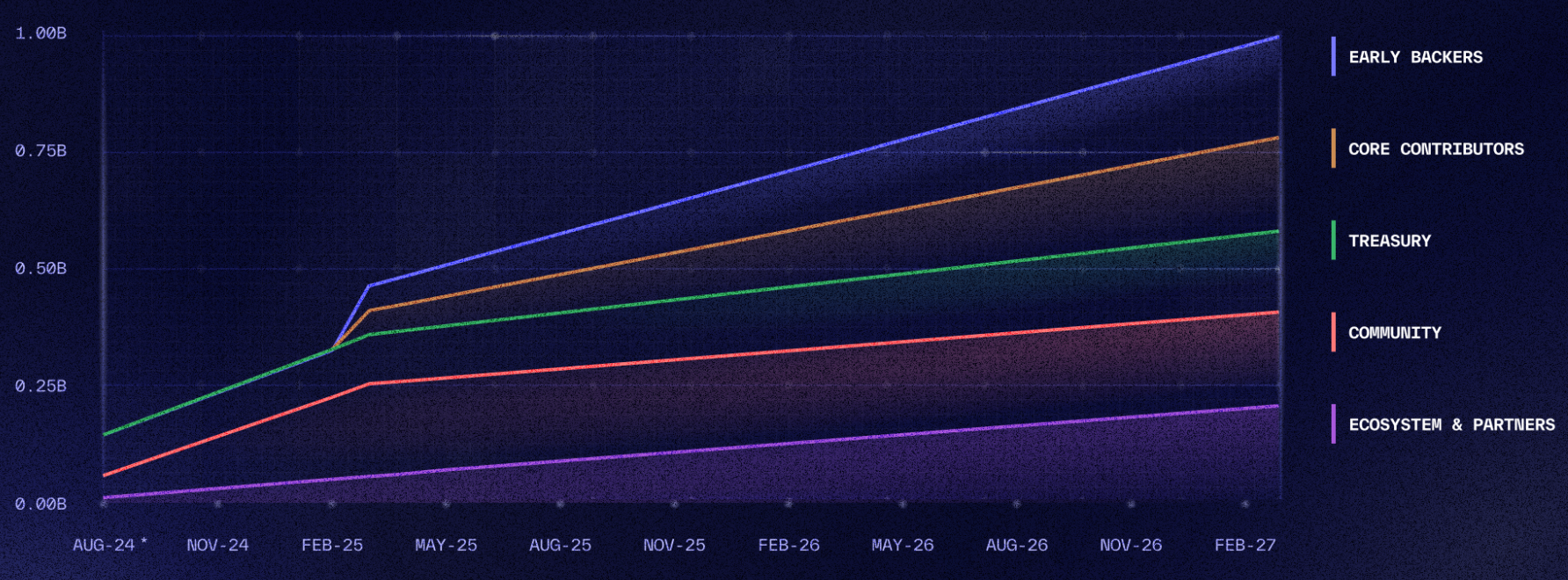 NIL Nillion unlock schedule