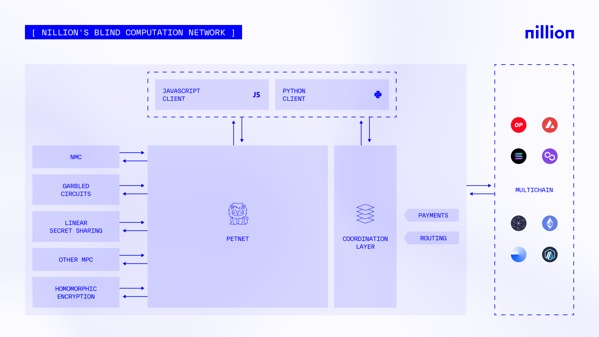 Nillion architecture