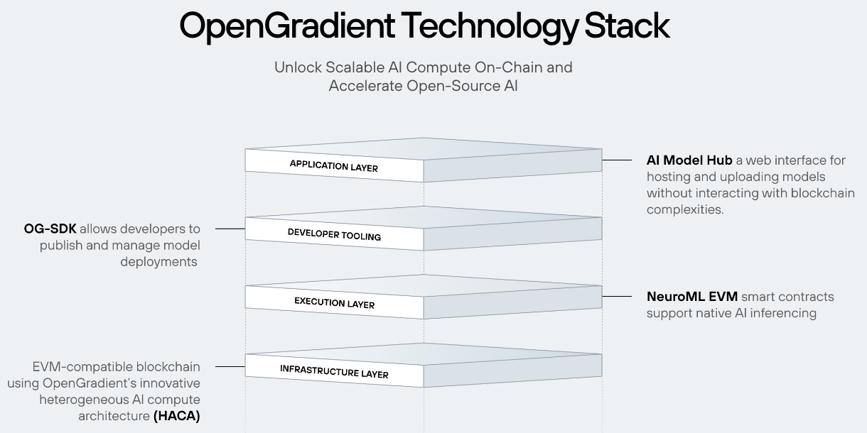 OpenGradient stack