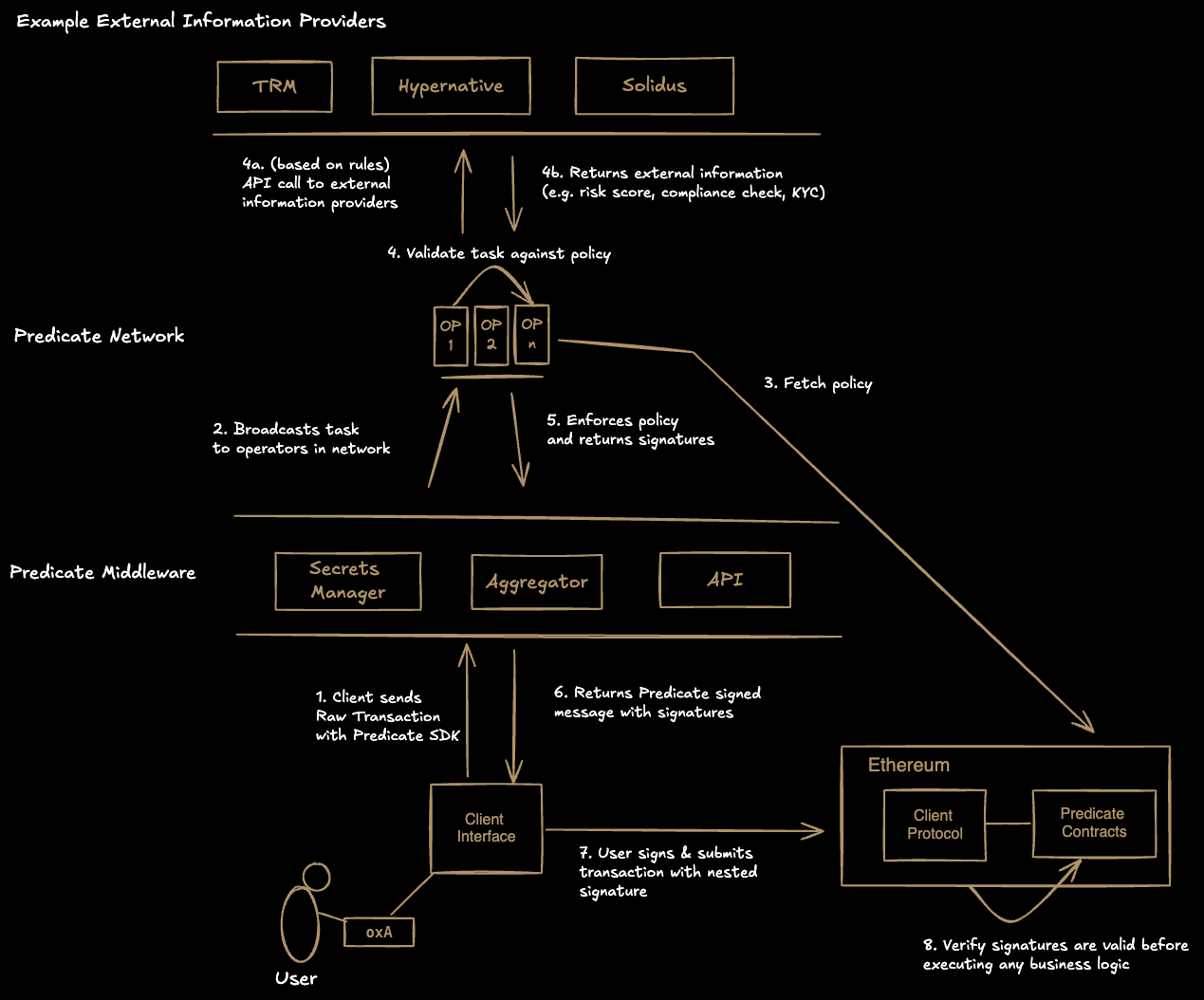 Predicate Architecture