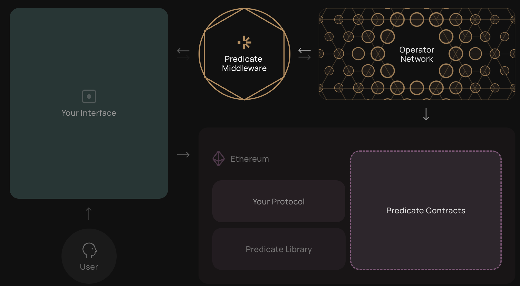 Predicate operator